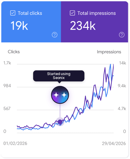 Search performance graph: clicks and impressions climbing after the site started using Seonix