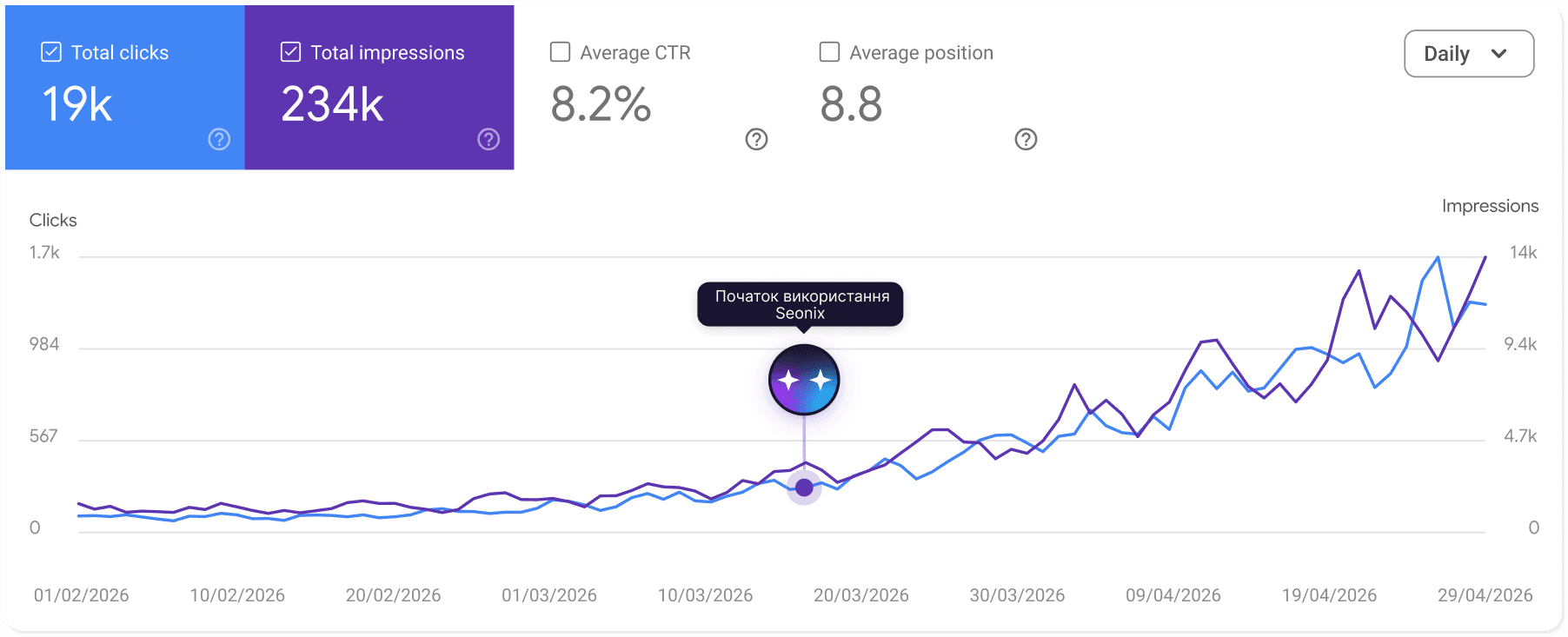 Traffic growth chart with Seonix